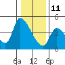Seaside tide chart for Tuesday, January 11, 2022