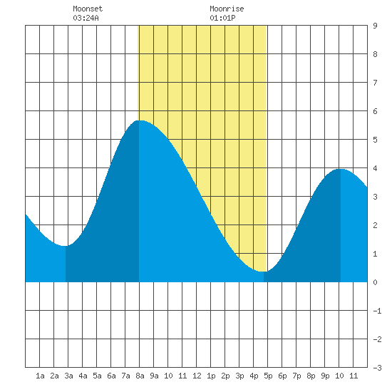 Seaside tide chart for Wednesday, January 12, 2022