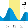 Seaside tide chart for Wednesday, January 12, 2022