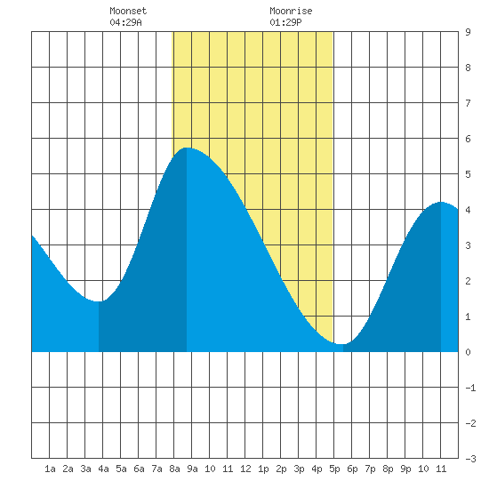 Seaside tide chart for Thursday, January 13, 2022