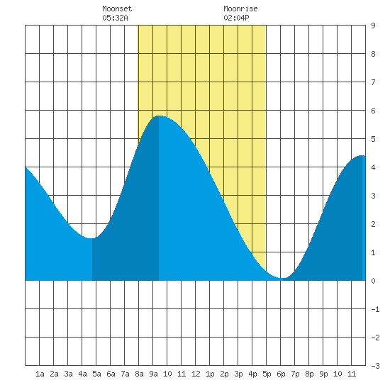 Seaside tide chart for Friday, January 14, 2022