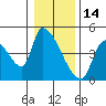 Seaside tide chart for Friday, January 14, 2022