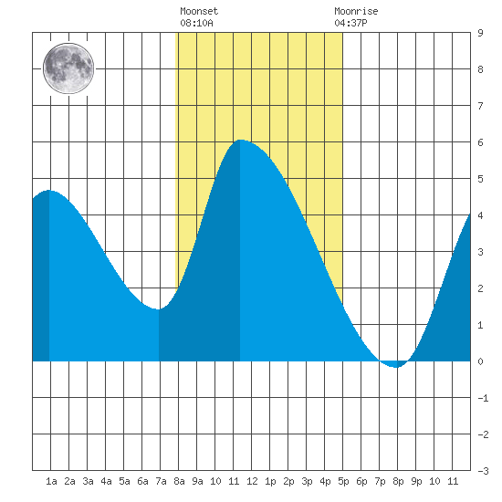 Seaside tide chart for Monday, January 17, 2022