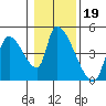 Seaside tide chart for Wednesday, January 19, 2022
