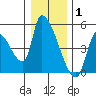 Seaside tide chart for Saturday, January 1, 2022