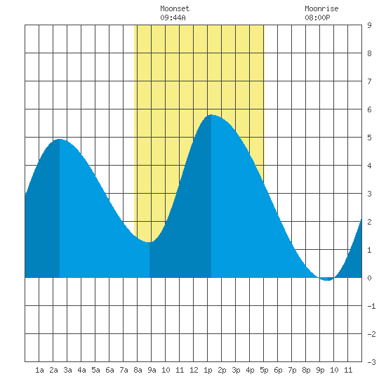 Seaside tide chart for Thursday, January 20, 2022