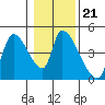 Seaside tide chart for Friday, January 21, 2022