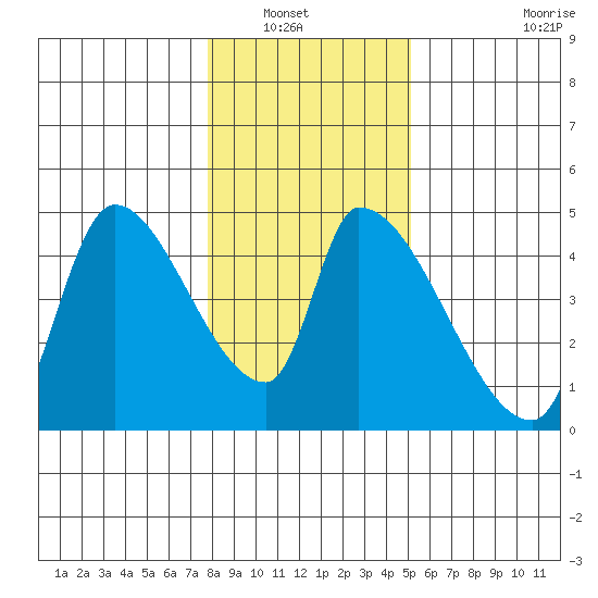 Seaside tide chart for Saturday, January 22, 2022