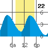 Seaside tide chart for Saturday, January 22, 2022