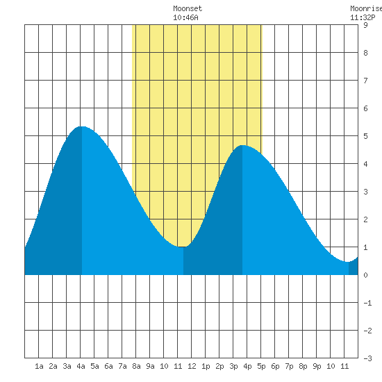 Seaside tide chart for Sunday, January 23, 2022