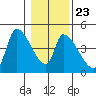 Seaside tide chart for Sunday, January 23, 2022