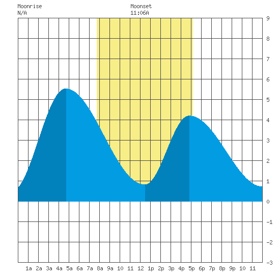 Seaside tide chart for Monday, January 24, 2022