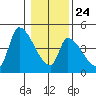 Seaside tide chart for Monday, January 24, 2022
