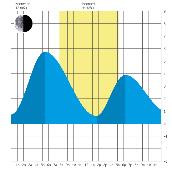 Seaside tide chart for Tuesday, January 25, 2022