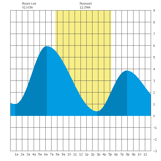 Seaside tide chart for Wednesday, January 26, 2022