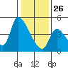 Seaside tide chart for Wednesday, January 26, 2022