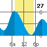 Seaside tide chart for Thursday, January 27, 2022