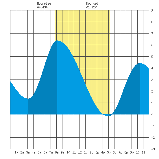 Seaside tide chart for Friday, January 28, 2022
