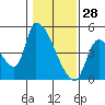 Seaside tide chart for Friday, January 28, 2022