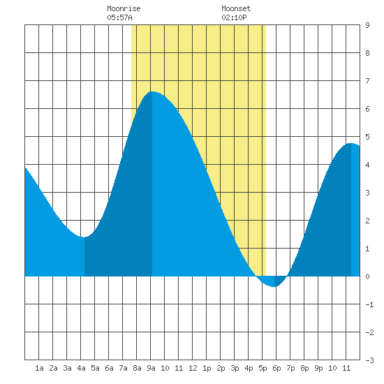 Seaside tide chart for Saturday, January 29, 2022