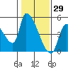 Seaside tide chart for Saturday, January 29, 2022