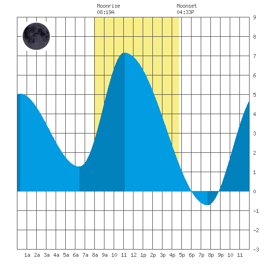 Seaside tide chart for Sunday, January 2, 2022