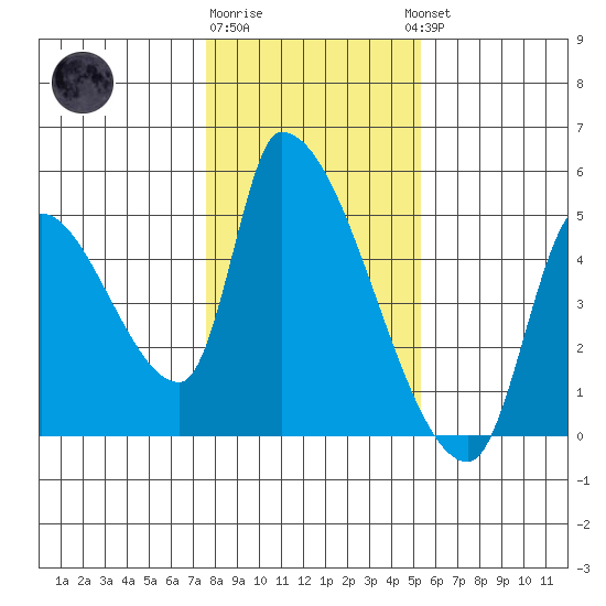 Seaside tide chart for Monday, January 31, 2022