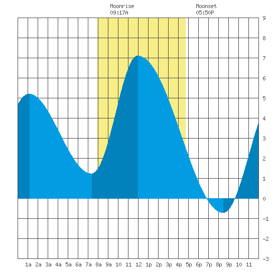 Seaside tide chart for Monday, January 3, 2022