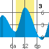 Seaside tide chart for Monday, January 3, 2022