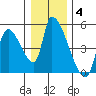 Seaside tide chart for Tuesday, January 4, 2022