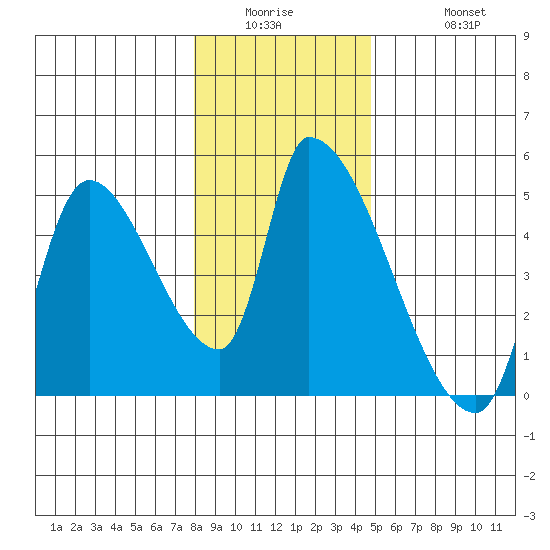 Seaside tide chart for Wednesday, January 5, 2022