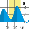 Seaside tide chart for Wednesday, January 5, 2022