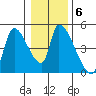 Seaside tide chart for Thursday, January 6, 2022