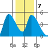 Seaside tide chart for Friday, January 7, 2022