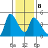 Seaside tide chart for Saturday, January 8, 2022