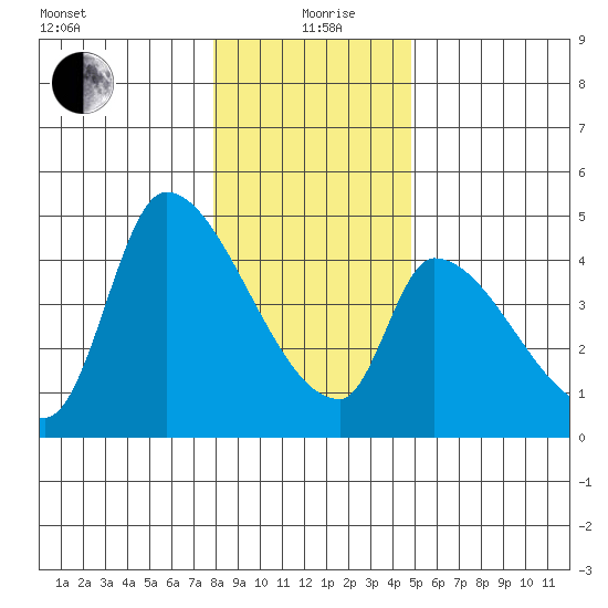Seaside tide chart for Sunday, January 9, 2022