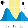 Seaside tide chart for Sunday, January 9, 2022