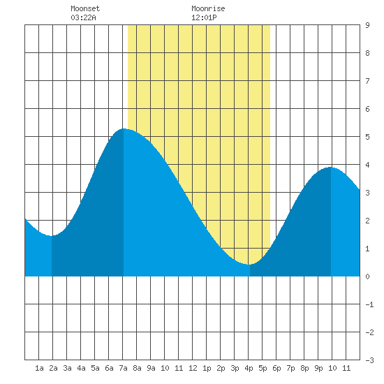 Seaside tide chart for Thursday, February 10, 2022