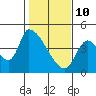 Seaside tide chart for Thursday, February 10, 2022
