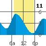 Seaside tide chart for Friday, February 11, 2022