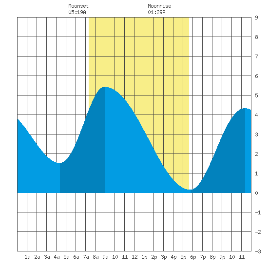 Seaside tide chart for Saturday, February 12, 2022