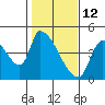 Seaside tide chart for Saturday, February 12, 2022
