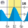 Seaside tide chart for Wednesday, February 16, 2022