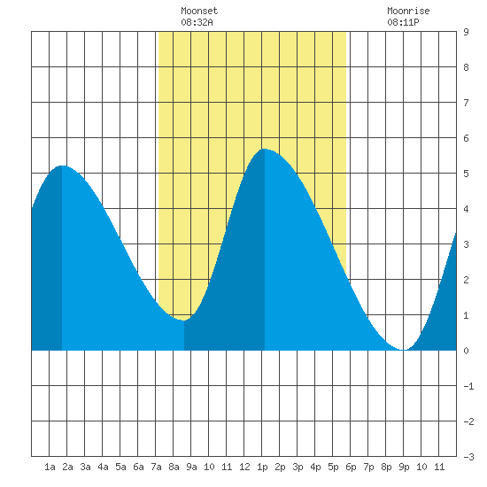 Seaside tide chart for Friday, February 18, 2022