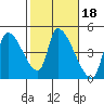 Seaside tide chart for Friday, February 18, 2022