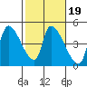 Seaside tide chart for Saturday, February 19, 2022