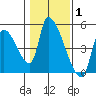 Seaside tide chart for Tuesday, February 1, 2022