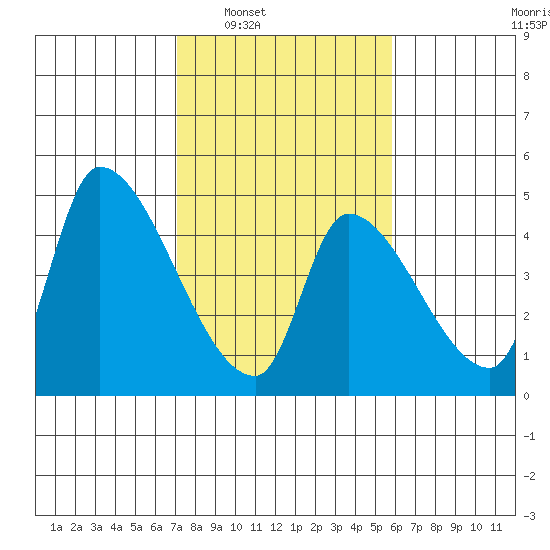 Seaside tide chart for Monday, February 21, 2022