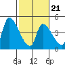 Seaside tide chart for Monday, February 21, 2022