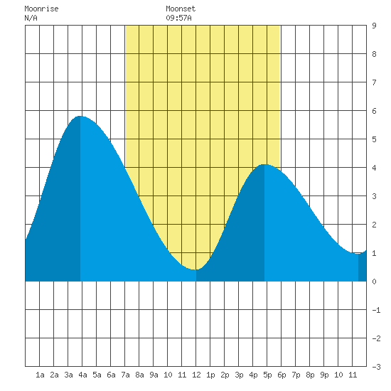 Seaside tide chart for Tuesday, February 22, 2022